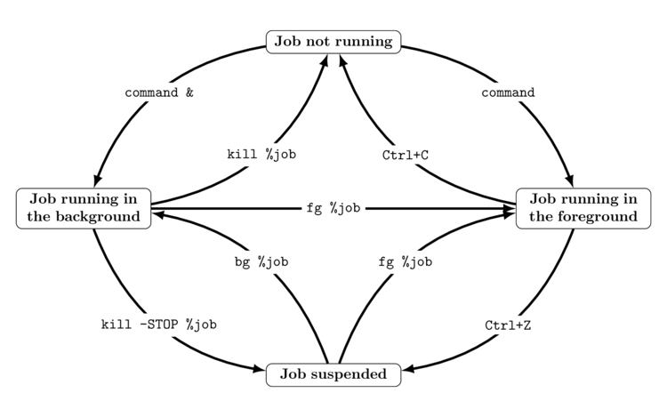 Diagram showing how to change the status of a job